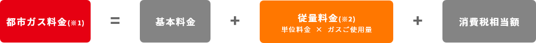 都市ガス料金(※1)=基本料金+従量料金(単位料金×ガスご使用)(※2)+消費税相当額