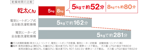 乾燥時間の比較